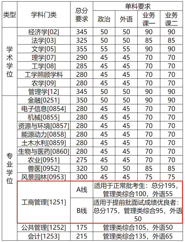 中国农业大学2020年MBA复试分数线