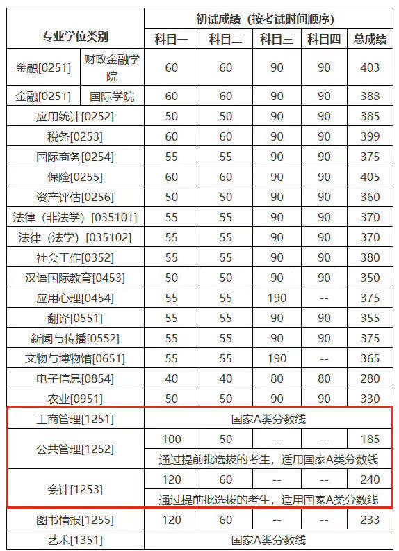 中国人民大学2020年MBA复试分数线