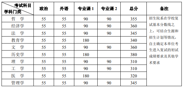 北京大学2020年MBA复试分数线