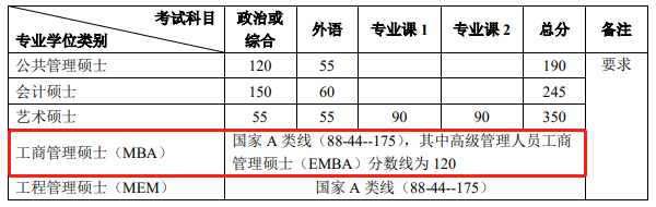 北京大学2020年MBA复试分数线