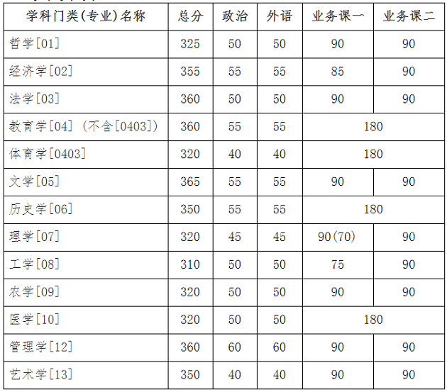 吉林大学2020年MBA复试分数线