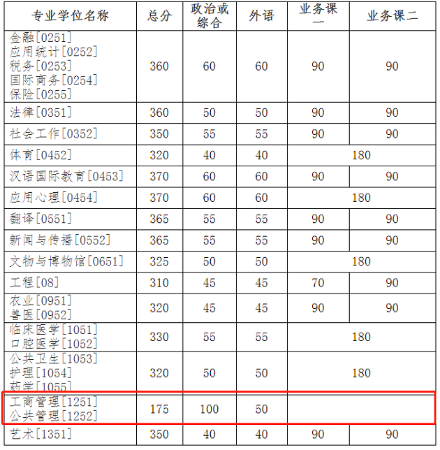 吉林大学2020年MBA复试分数线