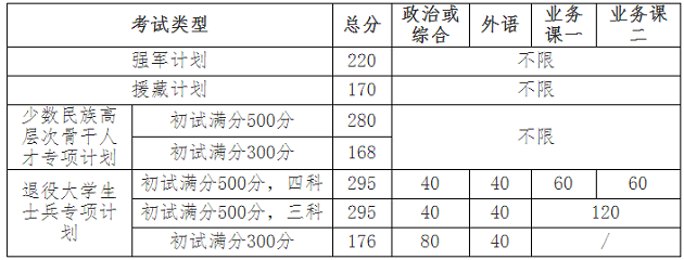 吉林大学2020年MBA复试分数线