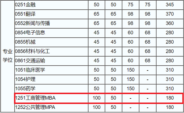 电子科技大学2020年MBA复试分数线