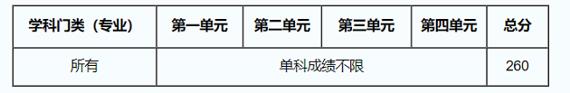 电子科技大学2020年MBA复试分数线