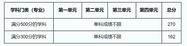 电子科技大学2020年MBA复试分数线