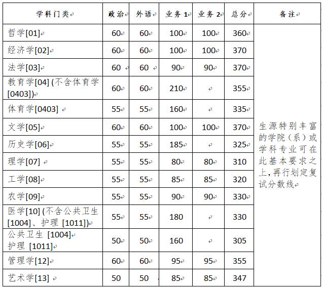 浙江大学2020年MBA复试分数线