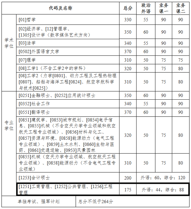 哈尔滨工业大学2020年MBA复试分数线