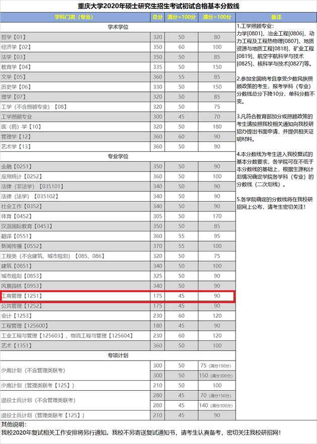 重庆大学2020年MBA复试分数线