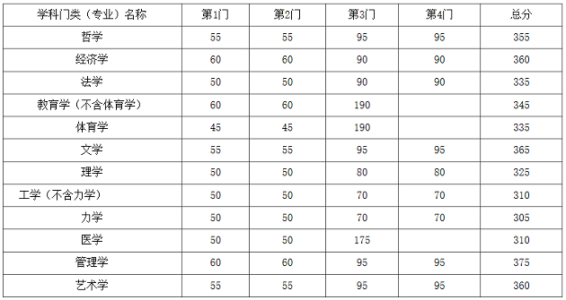 东南大学2020年MBA复试分数线
