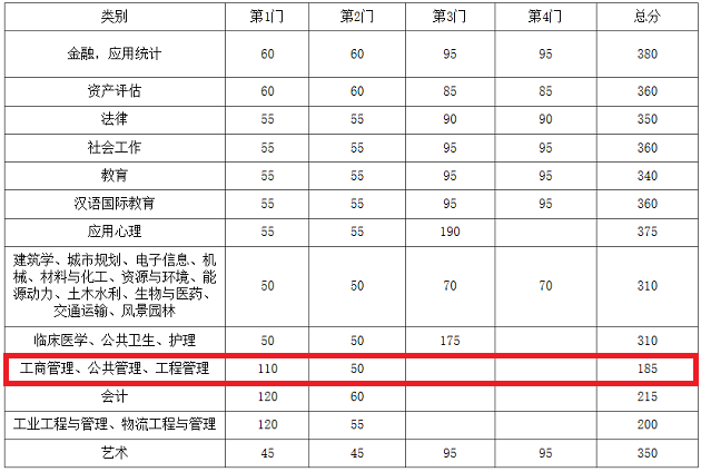 东南大学2020年MBA复试分数线