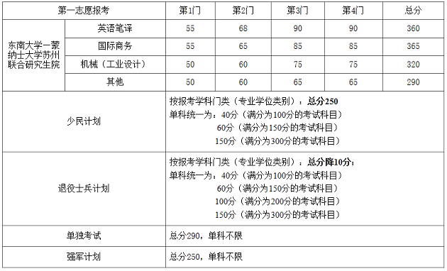 东南大学2020年MBA复试分数线