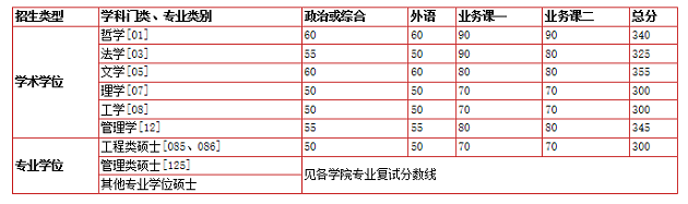 中国科学技术大学2020年MBA复试分数线