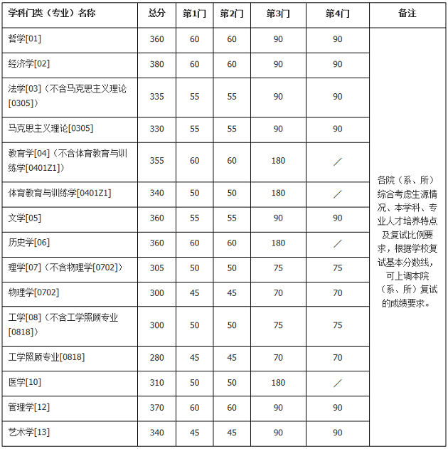 南京大学2020年MBA复试分数线