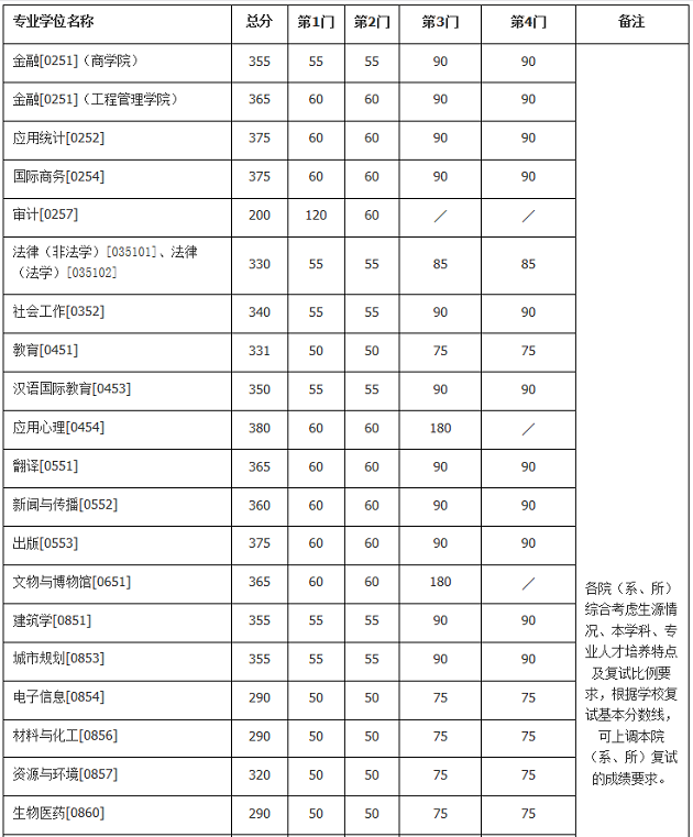 南京大学2020年MBA复试分数线