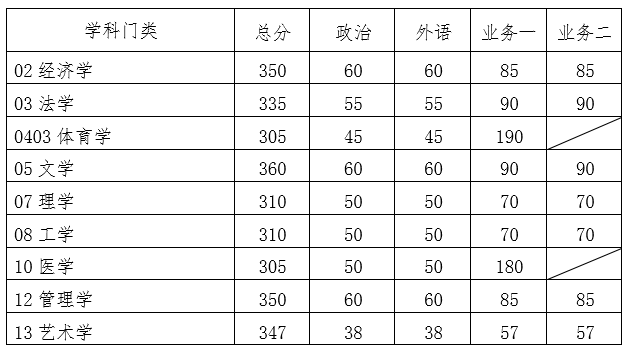 华南理工大学2020年MBA复试分数线