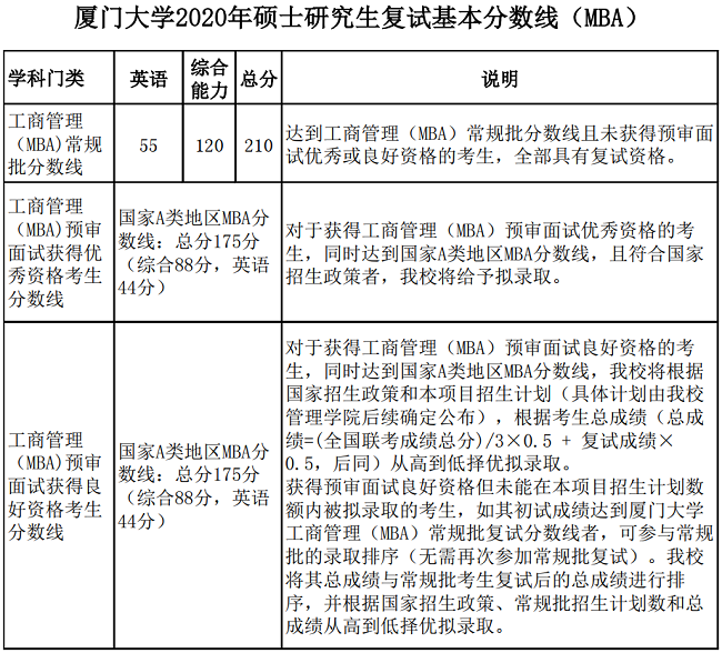 厦门大学2020年MBA复试分数线