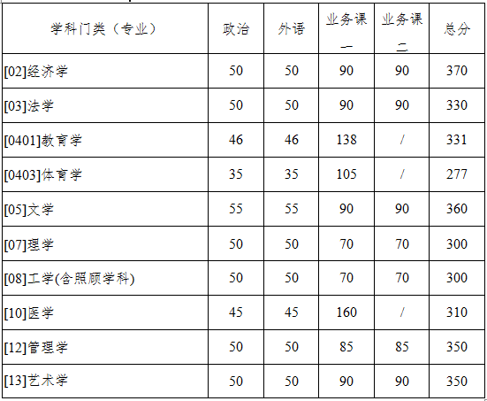 西北工业大学2020年MBA复试分数线