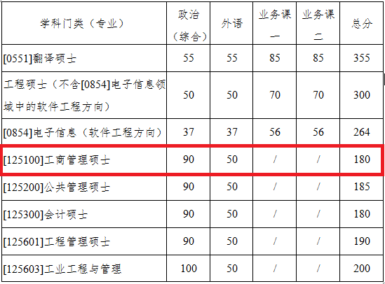 西北工业大学2020年MBA复试分数线
