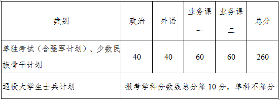 西北工业大学2020年MBA复试分数线