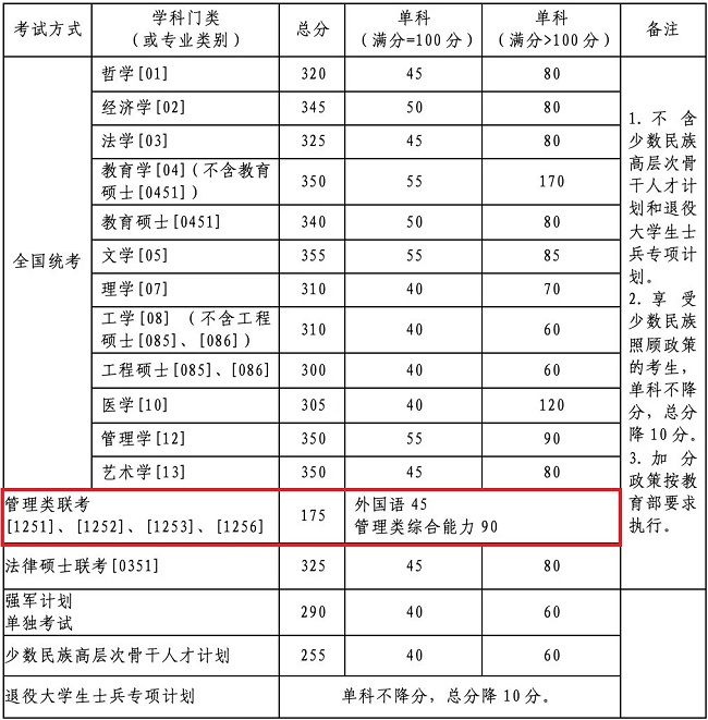 北京航空航天大学2020年MBA复试分数线