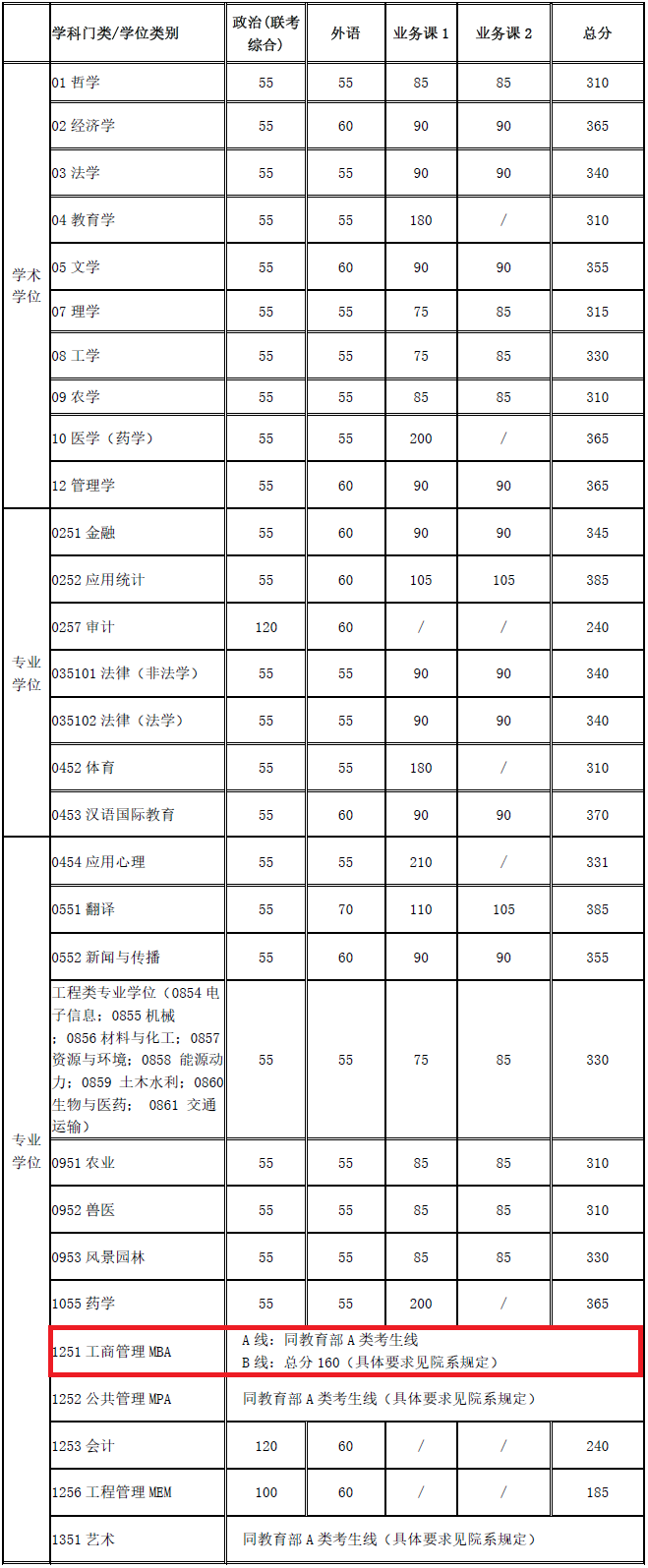上海交通大学2020年MBA复试分数线