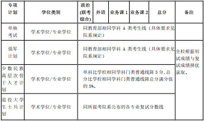 上海交通大学2020年MBA复试分数线