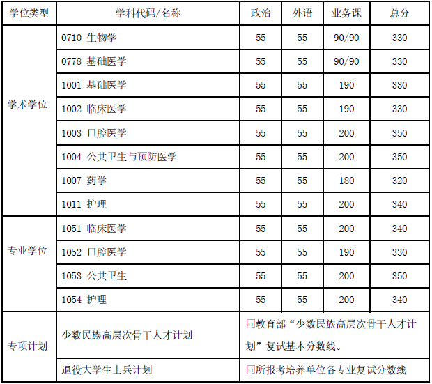 上海交通大学2020年MBA复试分数线