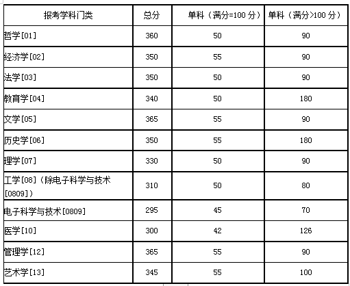湖南大学2020年MBA复试分数线