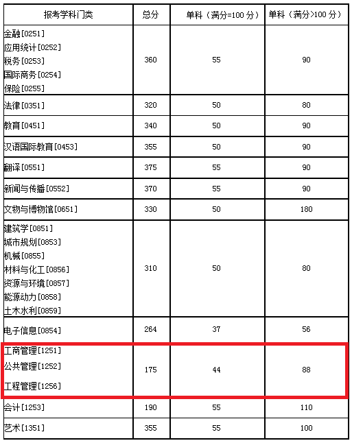 湖南大学2020年MBA复试分数线