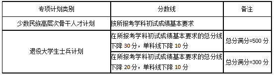 湖南大学2020年MBA复试分数线
