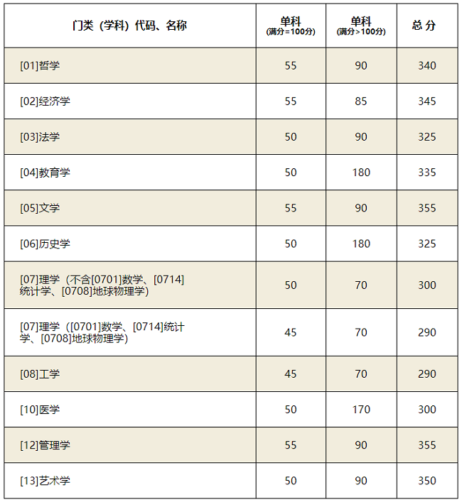 山东大学2020年MBA复试分数线