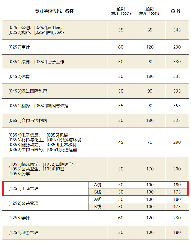 山东大学2020年MBA复试分数线