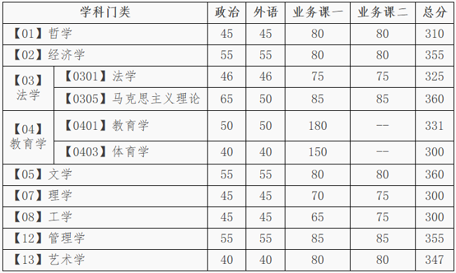 大连理工大学2020年MBA复试分数线