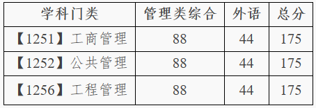 大连理工大学2020年MBA复试分数线