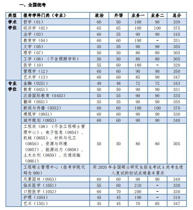同济大学2020年MBA复试分数线