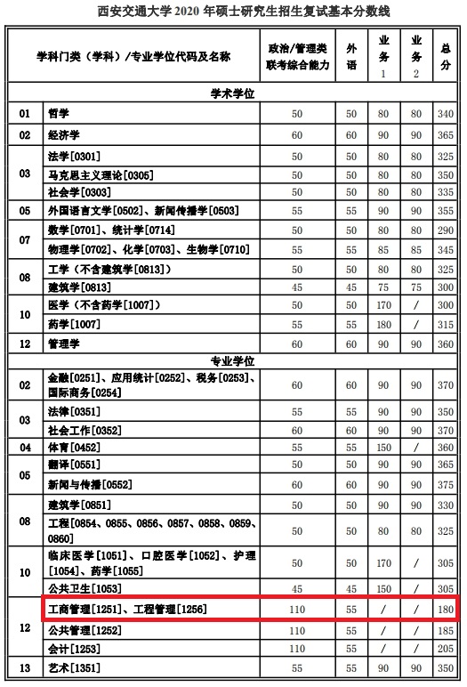 西安交通大学2020年MBA复试分数线