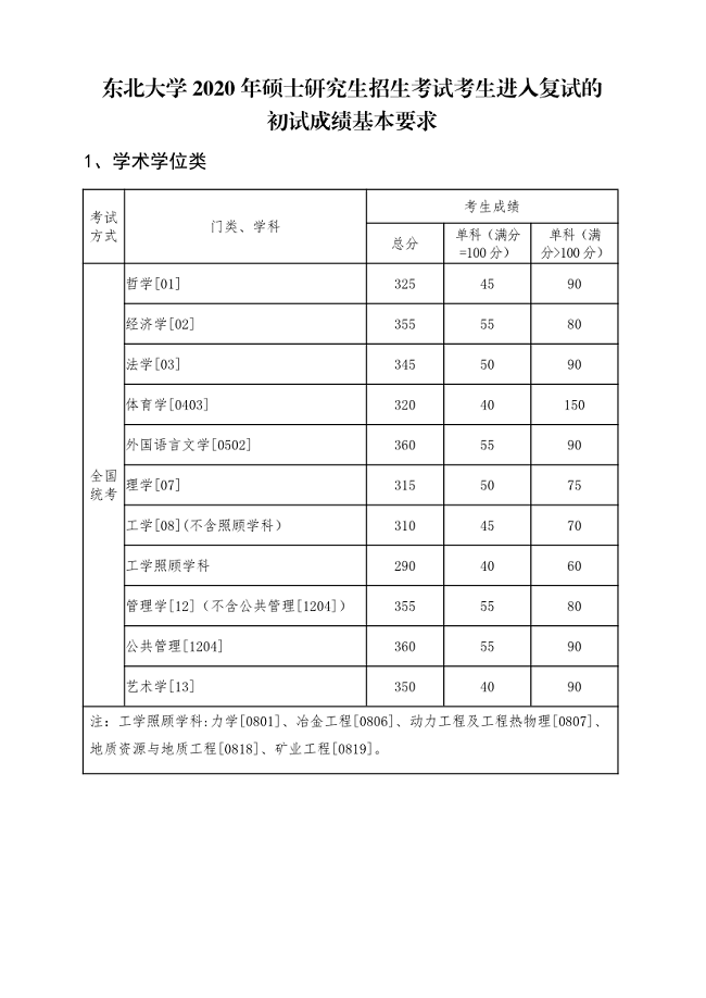 东北大学2020年MBA复试分数线