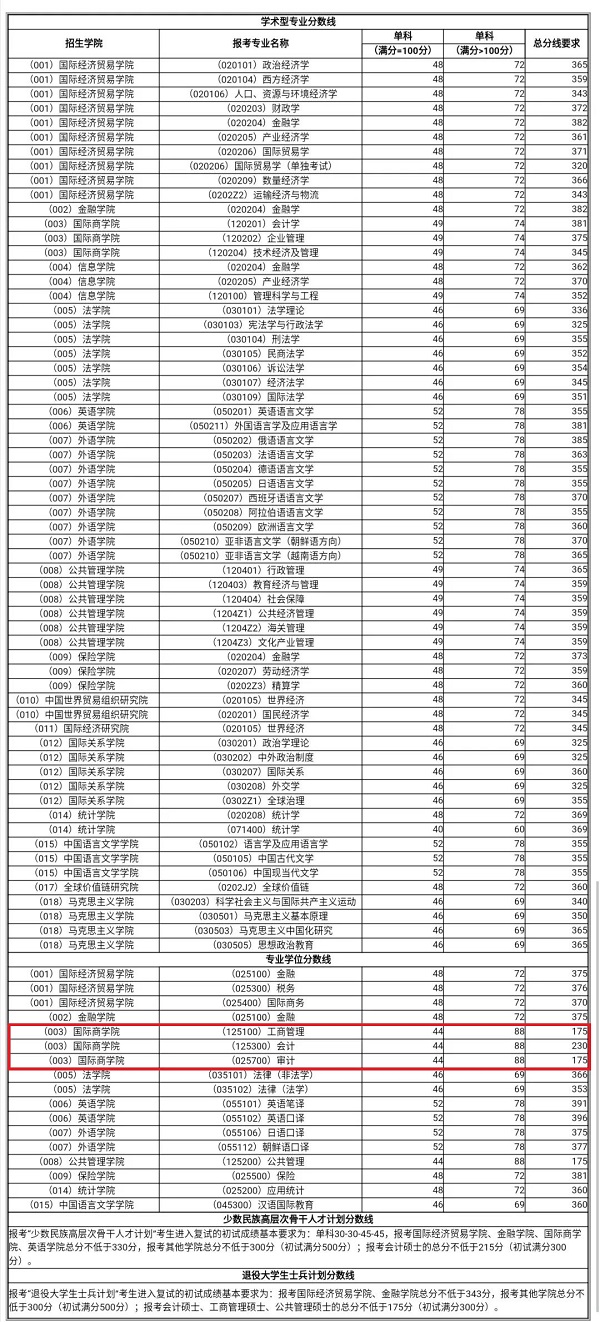 对外经济贸易大学2020年MBA复试分数线