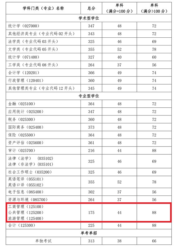 首都经济贸易大学2020年MBA复试分数线