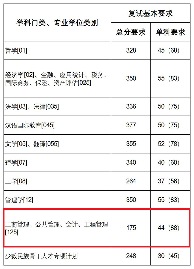 上海财经大学2020年MBA复试分数线