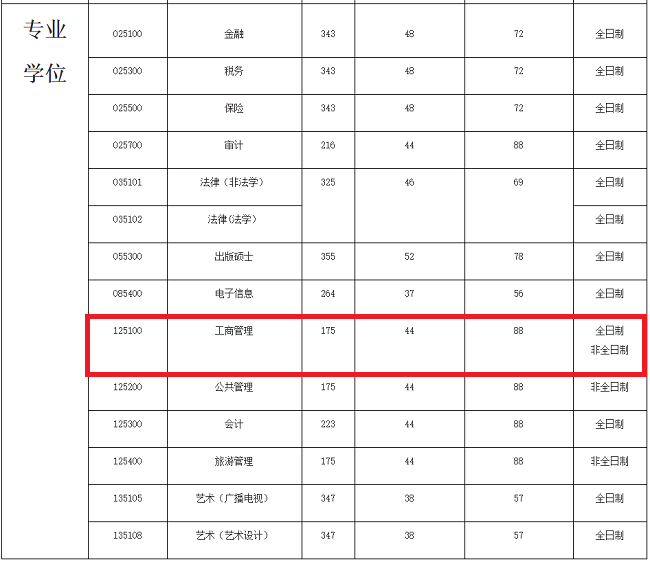 广东财经大学2020年MBA复试分数线