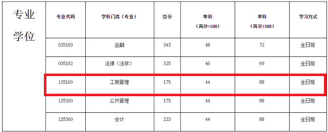 广东财经大学2020年MBA复试分数线
