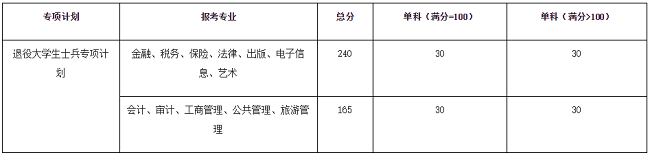 广东财经大学2020年MBA复试分数线