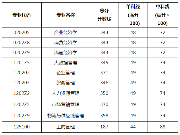 西南财经大学2020年MBA复试分数线