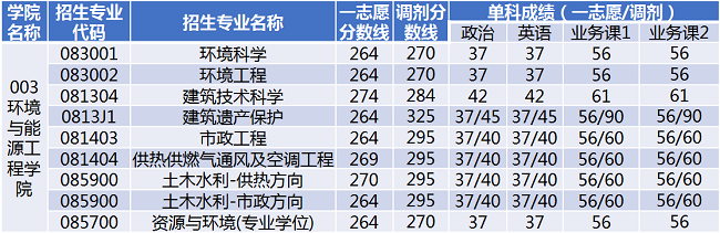 北京建筑大学2020年MBA复试分数线