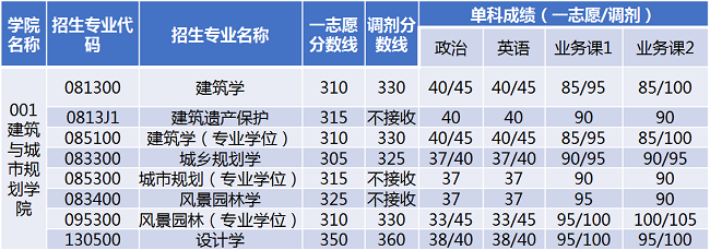 北京建筑大学2020年MBA复试分数线