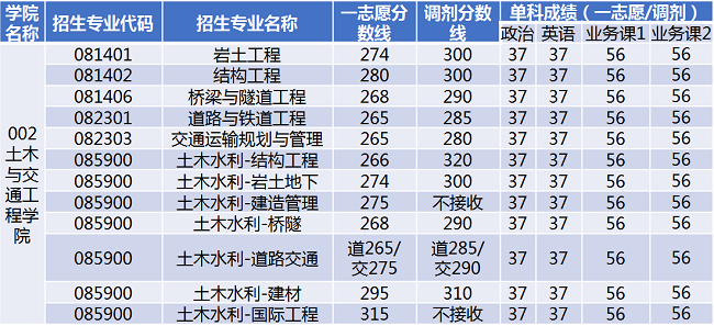 北京建筑大学2020年MBA复试分数线