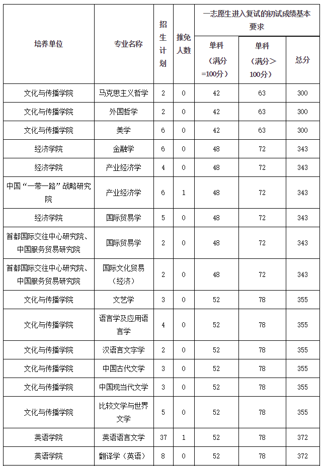 北京第二外国语学院2020年MBA复试分数线