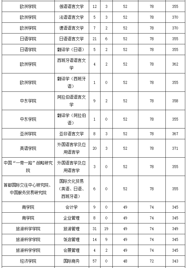 北京第二外国语学院2020年MBA复试分数线